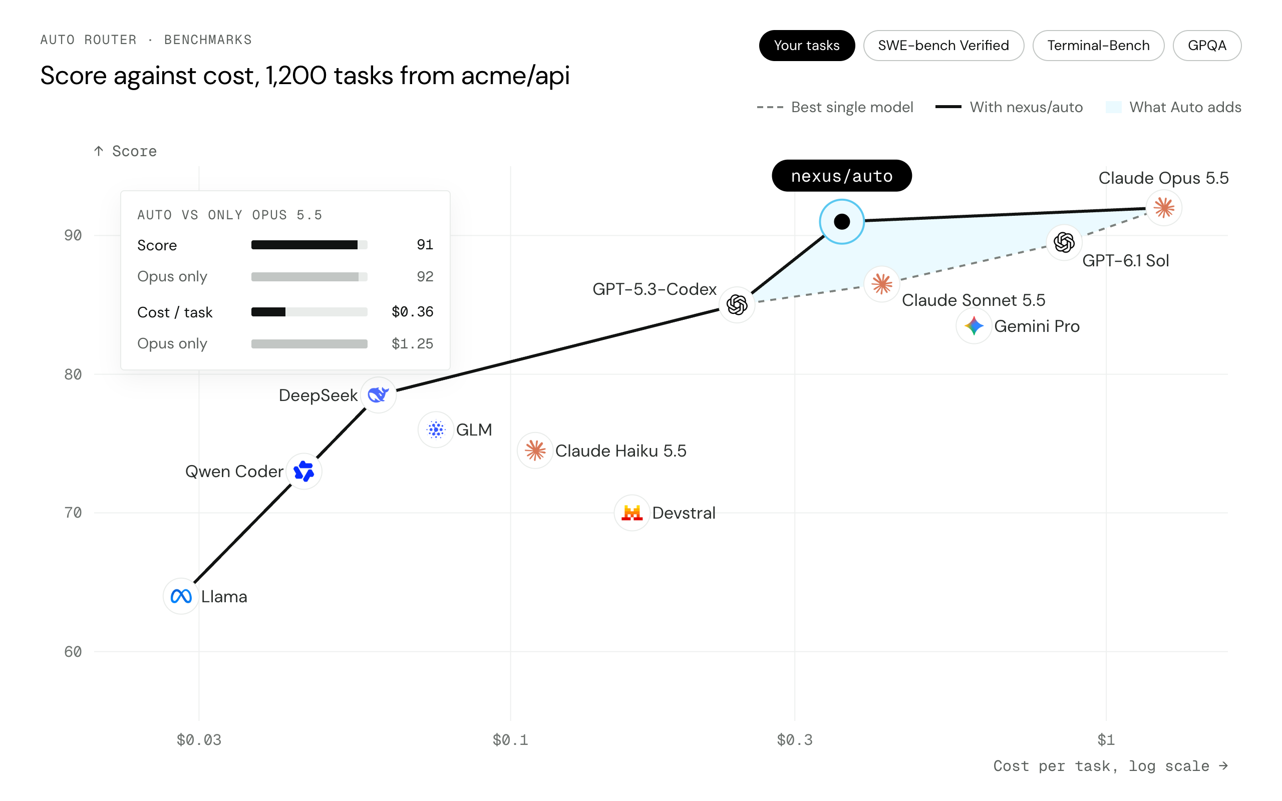 Every model by score and cost, with nexus/auto on the frontier