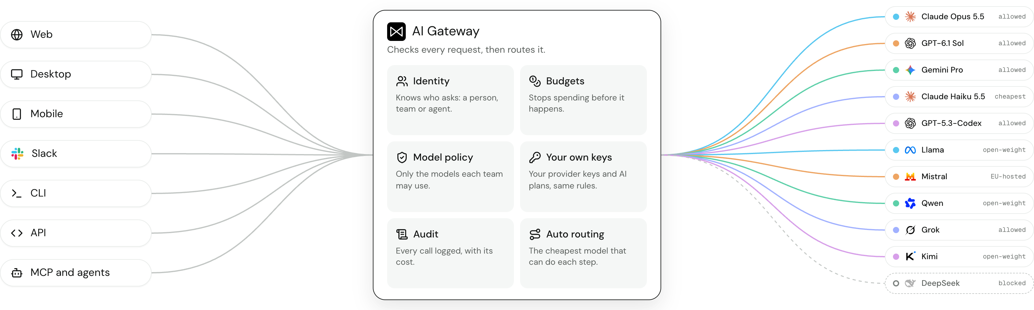 Anfragen von jeder Oberfläche laufen über ein Gateway zu erlaubten Modellen; ein Modell ist für ein Team gesperrt